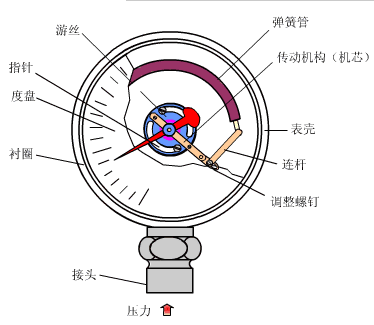 壓力儀表的原理都學好了嗎？這幾張圖怕都沒見過吧？